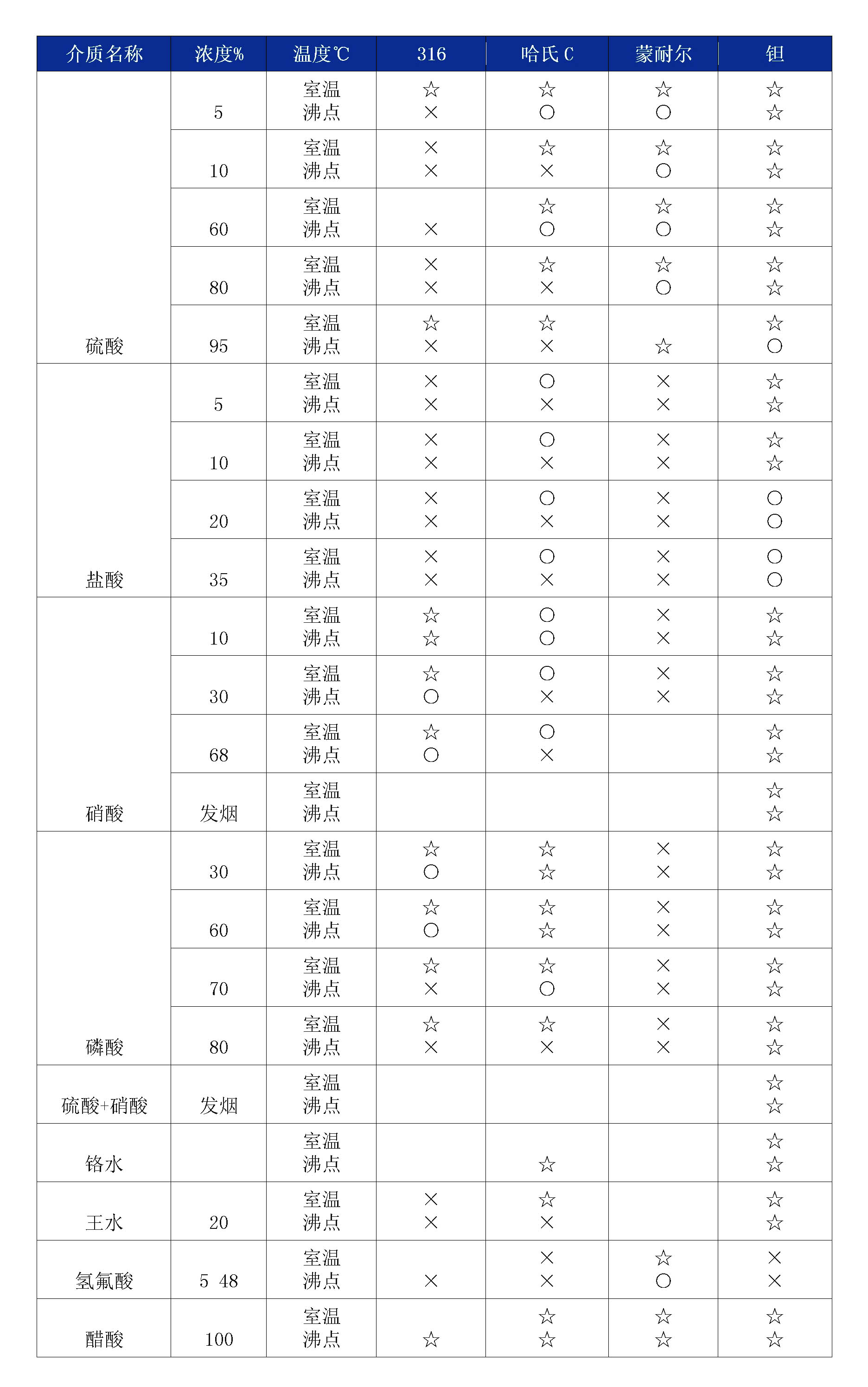 双法兰液位91香蕉污视频在线观看膜片腐蚀性表